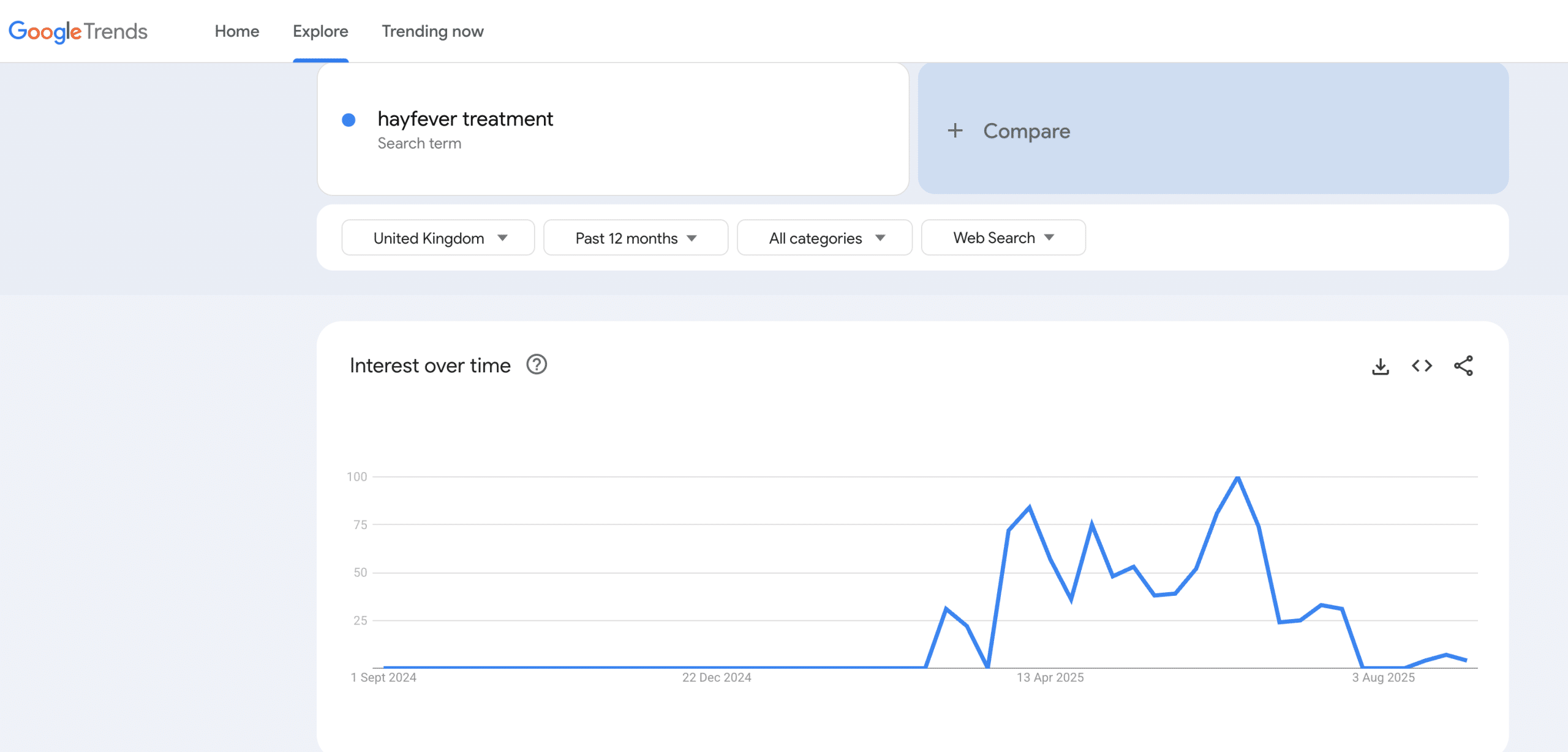 Forecasting Customer Demand: 7 Common Mistakes To Avoid A snapshot of search trends for hayfever treatments