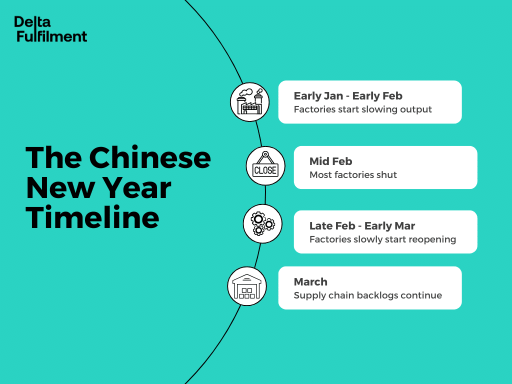 Text in a timeline saying: The Chinese New Year Timeline. Early Jan - Early Feb: Factories start slowing output Mid Feb: Most factories shut Late Feb- Early Mar: Factories slowly start reopening March: Supply chain backlogs continue