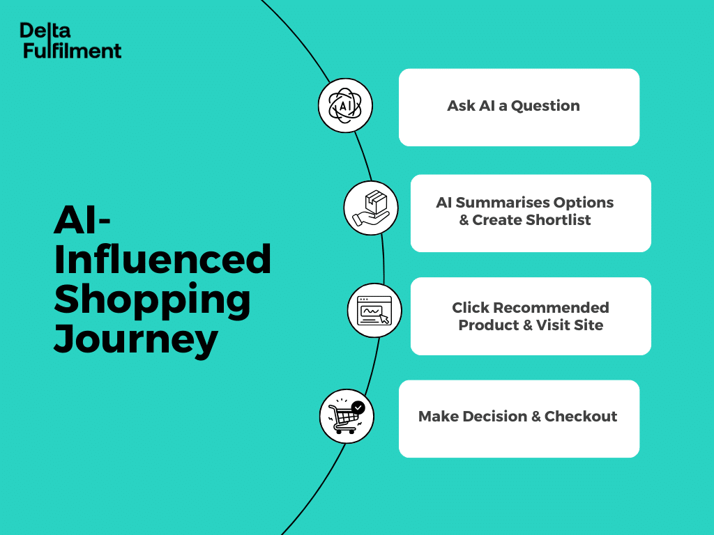 AI in eCommerce: Is AI Rewriting the Customer Journey? Infographic showing an AI-influenced shopping journey