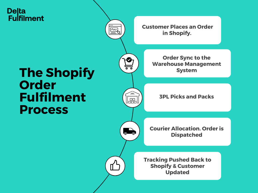 Outsourcing Shopify Fulfilment: When is it Time to Scale?