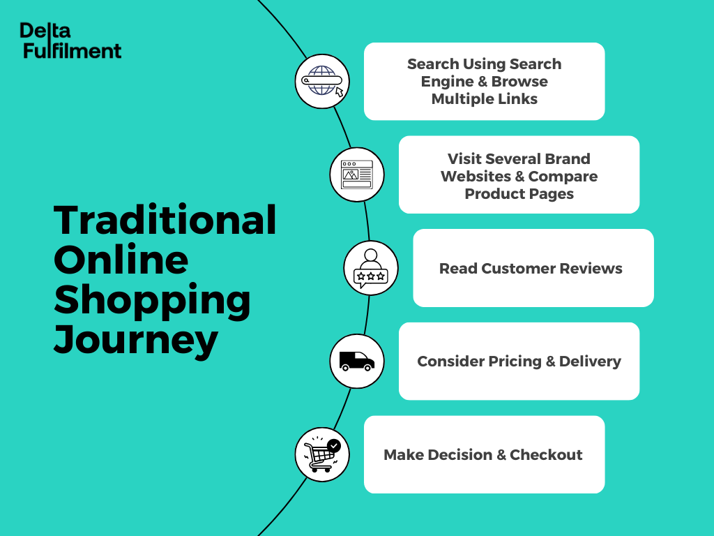 AI in eCommerce: Is AI Rewriting the Customer Journey? Infographic showing the steps of traditional online shopping