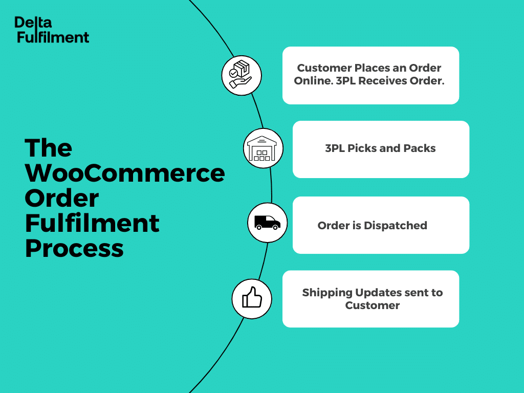 Outsourcing WooCommerce Fulfilment: A Step-by-Step Guide